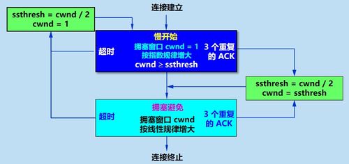 計算機網絡TCP擁塞控制詳記及其在計算機網絡工程施工中的實踐